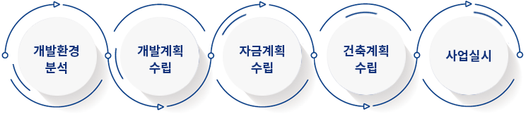 개발환경
분석, 개발계획 수립, 자금계획 수립, 건축계획 수립, 사업실시