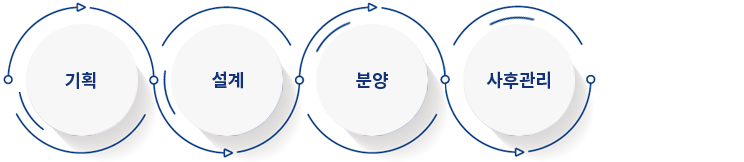 기획, 설계, 분양, 사후관리