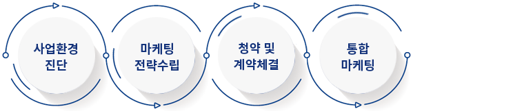사업환경 진단, 마케팅 전략수립, 청약 및 계약체결, 사후관리, 통합 마케팅